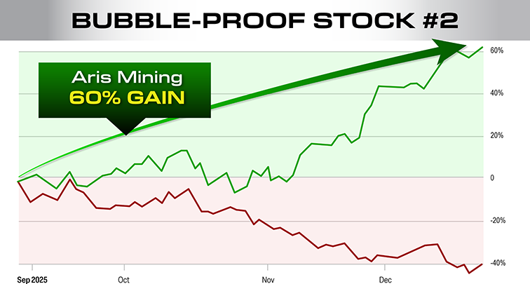 Aris Mining jumped 60%